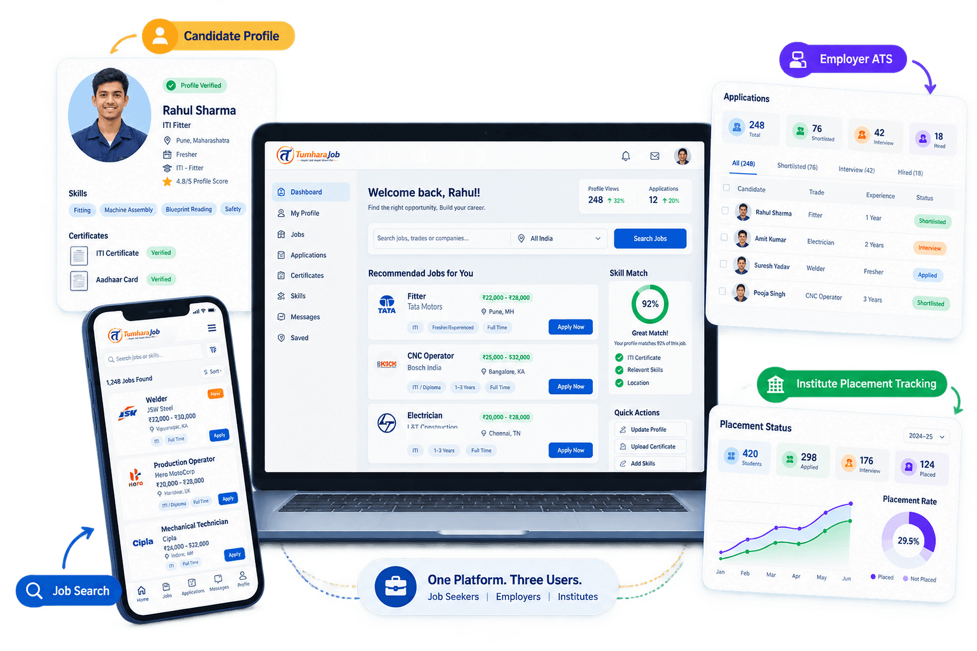 TumharaJob product screens — candidate profile, job search app, recommended jobs dashboard, employer ATS and institute placement tracking