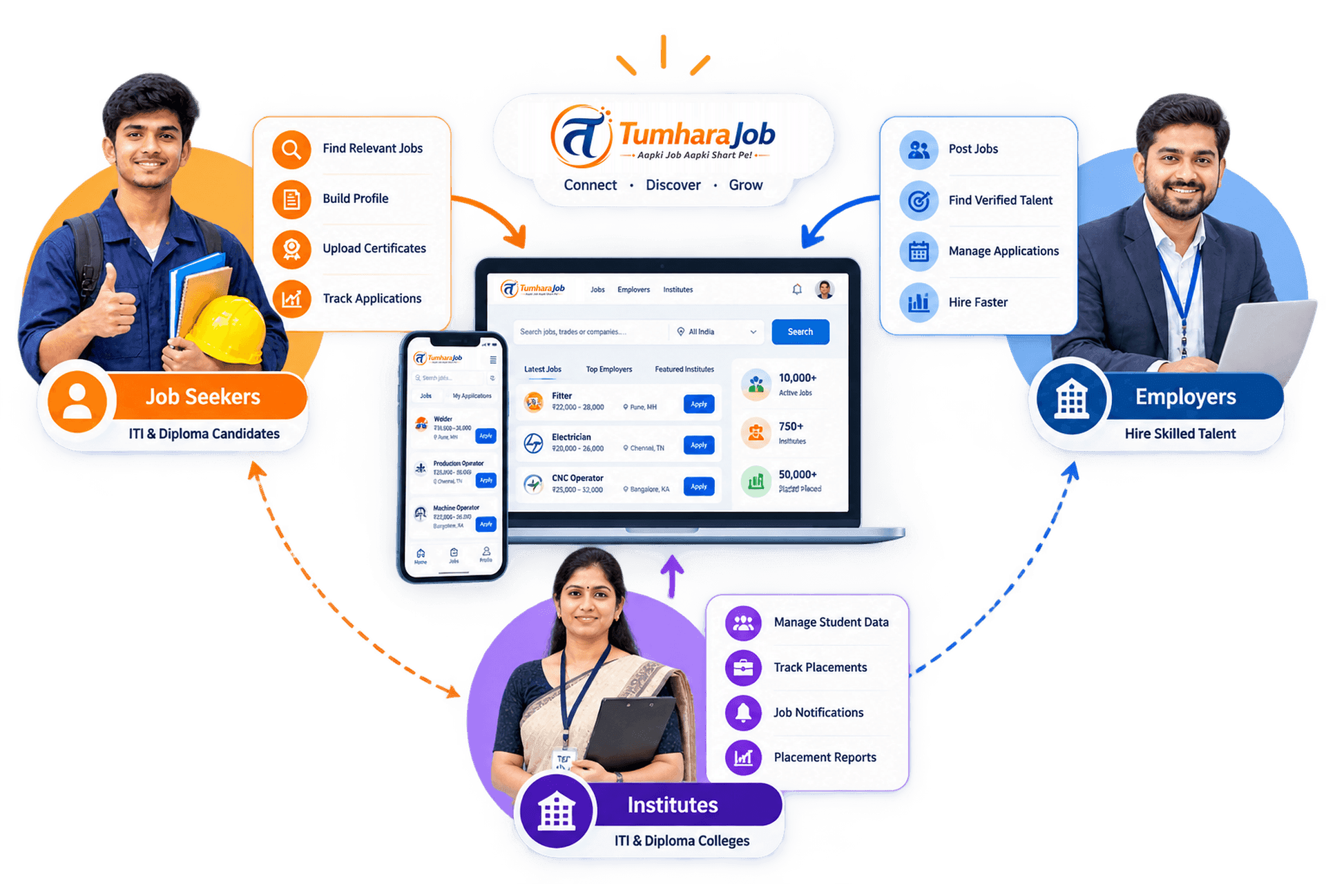 How TumharaJob connects job seekers, employers and institutes through one platform